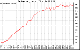 Solar PV/Inverter Performance Outdoor Temperature