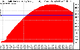 Solar PV/Inverter Performance Solar Radiation & Day Average per Minute