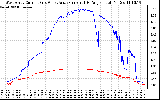 Solar PV/Inverter Performance Photovoltaic Panel Current Output