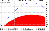 Solar PV/Inverter Performance West Array Power Output & Solar Radiation