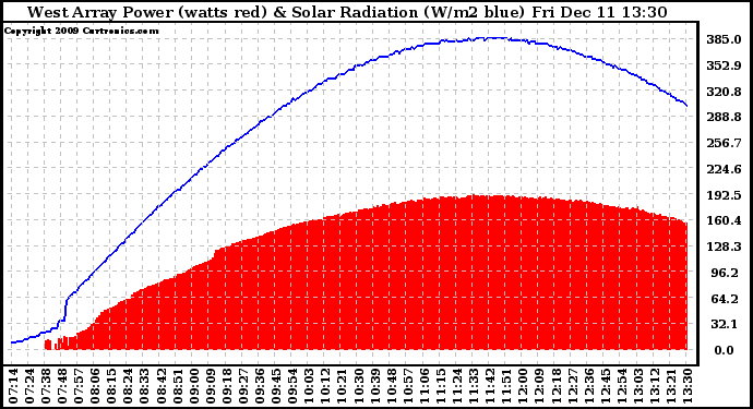 Solar PV/Inverter Performance West Array Power Output & Solar Radiation