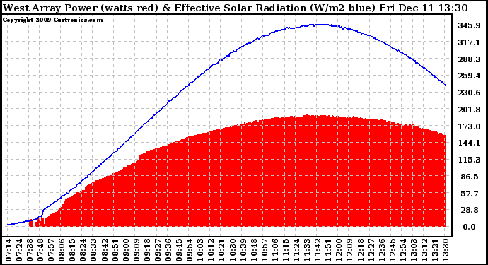 Solar PV/Inverter Performance West Array Power Output & Effective Solar Radiation