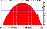 Solar PV/Inverter Performance West Array Actual & Average Power Output