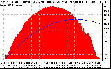 Solar PV/Inverter Performance West Array Actual & Running Average Power Output