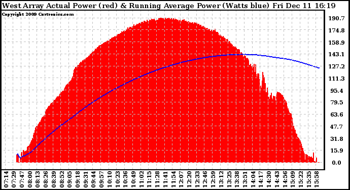 Solar PV/Inverter Performance West Array Actual & Running Average Power Output