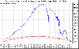 Solar PV/Inverter Performance Photovoltaic Panel Power Output