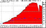 Solar PV/Inverter Performance East Array Power Output & Solar Radiation