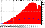 Solar PV/Inverter Performance East Array Power Output & Effective Solar Radiation