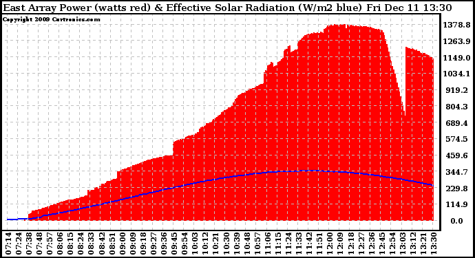 Solar PV/Inverter Performance East Array Power Output & Effective Solar Radiation