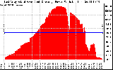 Solar PV/Inverter Performance East Array Actual & Average Power Output