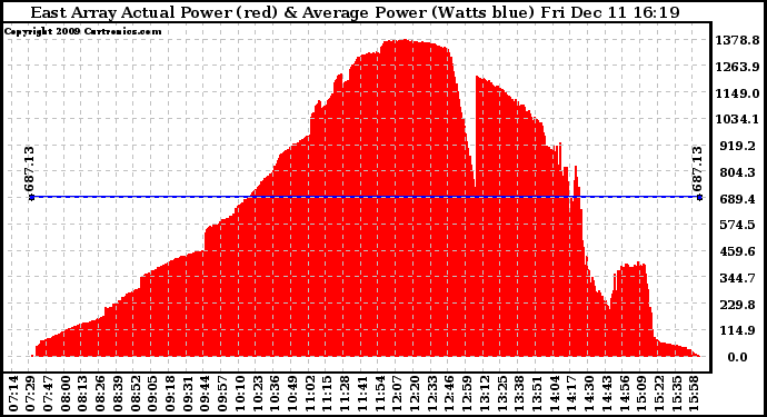 Solar PV/Inverter Performance East Array Actual & Average Power Output