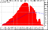 Solar PV/Inverter Performance East Array Actual & Running Average Power Output