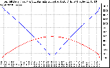 Solar PV/Inverter Performance Sun Altitude Angle & Azimuth Angle