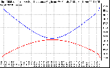 Solar PV/Inverter Performance Sun Altitude Angle & Sun Incidence Angle on PV Panels