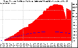 Solar PV/Inverter Performance Total PV Panel Power Output & Solar Radiation