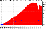 Solar PV/Inverter Performance Total PV Panel Power Output & Effective Solar Radiation