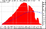 Solar PV/Inverter Performance Total PV Panel & Running Average Power Output