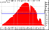 Solar PV/Inverter Performance Total PV Panel Power Output