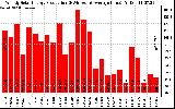 Solar PV/Inverter Performance Weekly Solar Energy Production