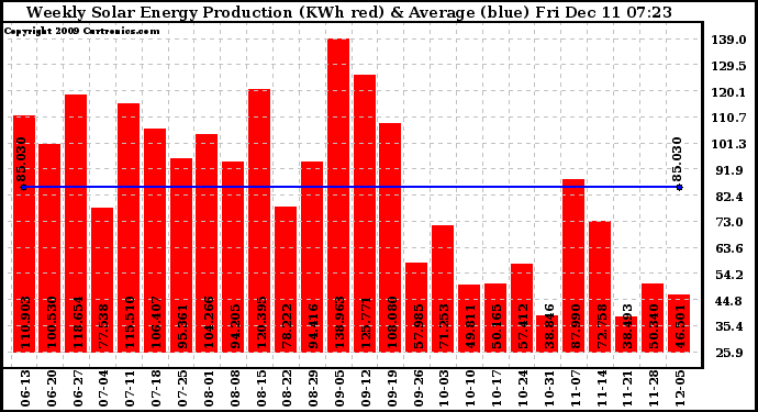 Solar PV/Inverter Performance Weekly Solar Energy Production