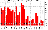 Solar PV/Inverter Performance Weekly Solar Energy Production Value