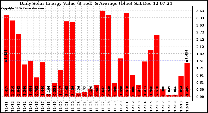 Solar PV/Inverter Performance Daily Solar Energy Production Value