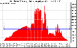 Solar PV/Inverter Performance Inverter Power Output