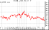 Solar PV/Inverter Performance Grid Voltage