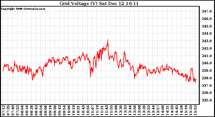 Solar PV/Inverter Performance Grid Voltage