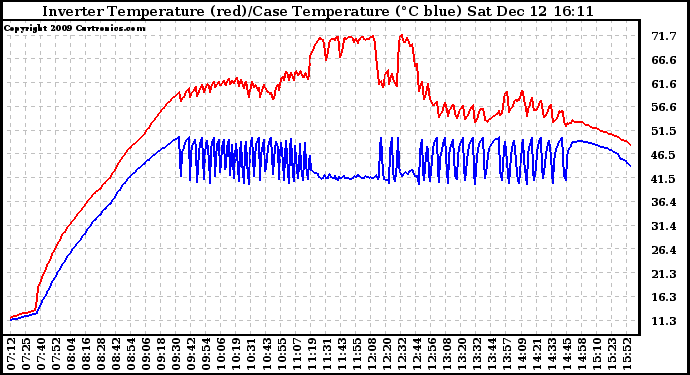 Solar PV/Inverter Performance Inverter Operating Temperature