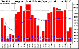 Solar PV/Inverter Performance Monthly Solar Energy Production Value Running Average