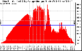 Solar PV/Inverter Performance Solar Radiation & Day Average per Minute