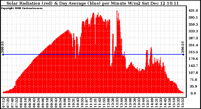 Solar PV/Inverter Performance Solar Radiation & Day Average per Minute