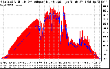 Solar PV/Inverter Performance Solar Radiation & Effective Solar Radiation per Minute