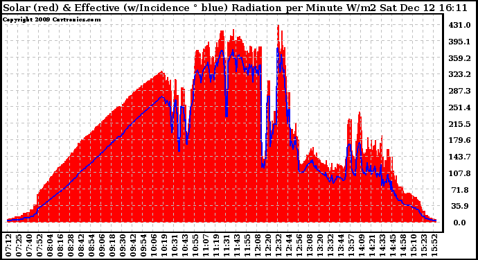 Solar PV/Inverter Performance Solar Radiation & Effective Solar Radiation per Minute