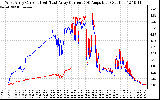 Solar PV/Inverter Performance Photovoltaic Panel Current Output