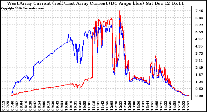 Solar PV/Inverter Performance Photovoltaic Panel Current Output