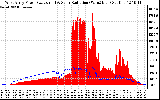 Solar PV/Inverter Performance West Array Power Output & Solar Radiation