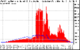 Solar PV/Inverter Performance West Array Power Output & Effective Solar Radiation