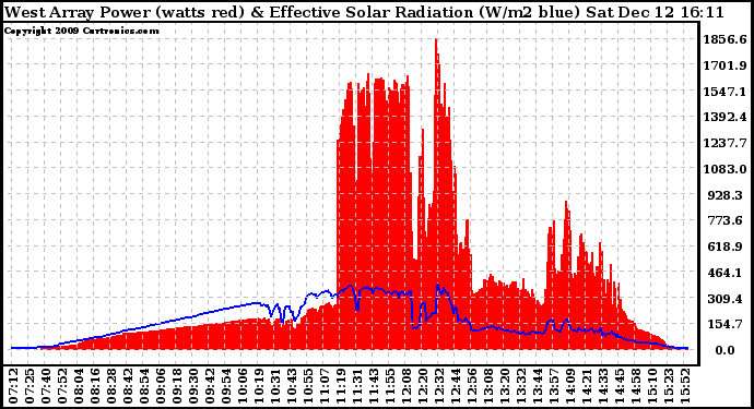 Solar PV/Inverter Performance West Array Power Output & Effective Solar Radiation