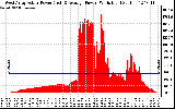 Solar PV/Inverter Performance West Array Actual & Average Power Output