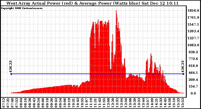 Solar PV/Inverter Performance West Array Actual & Average Power Output