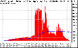 Solar PV/Inverter Performance West Array Actual & Running Average Power Output
