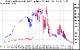 Solar PV/Inverter Performance Photovoltaic Panel Power Output