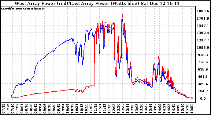 Solar PV/Inverter Performance Photovoltaic Panel Power Output