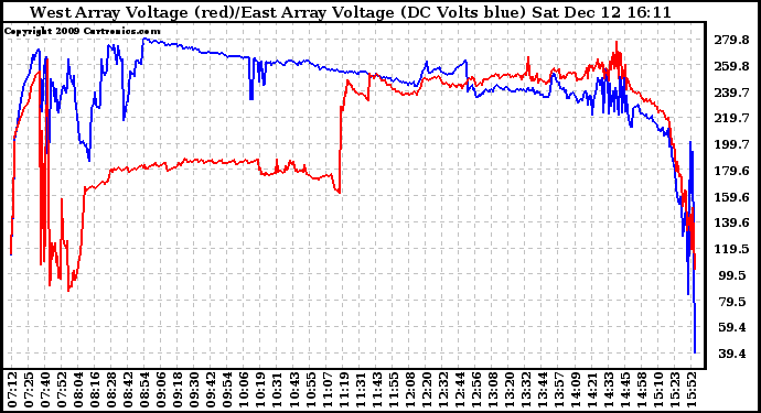 Solar PV/Inverter Performance Photovoltaic Panel Voltage Output