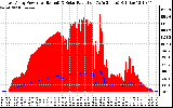 Solar PV/Inverter Performance East Array Power Output & Solar Radiation