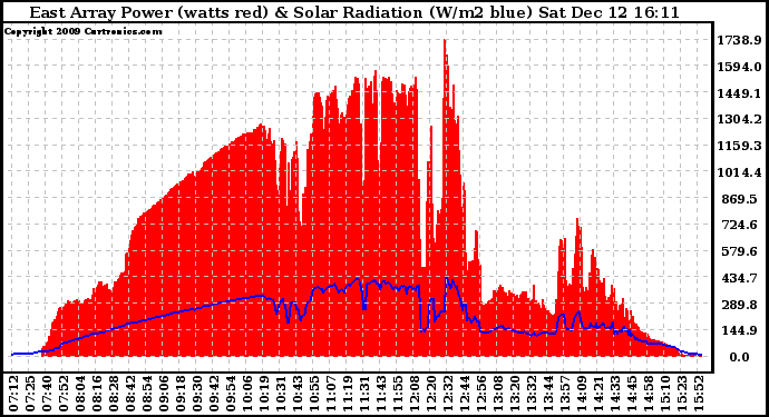 Solar PV/Inverter Performance East Array Power Output & Solar Radiation