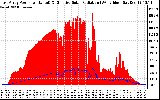 Solar PV/Inverter Performance East Array Power Output & Effective Solar Radiation