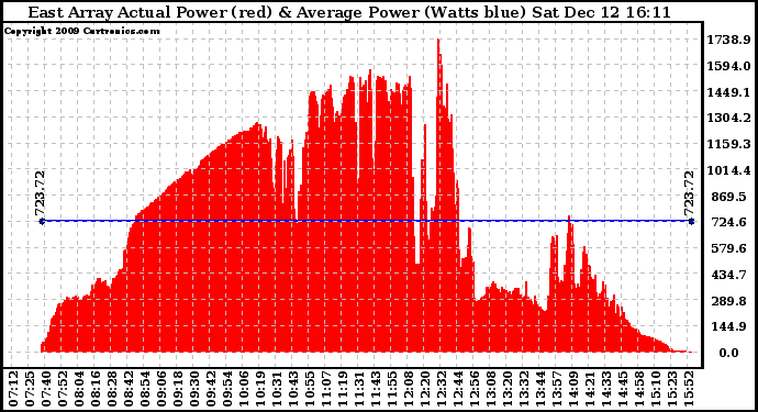 Solar PV/Inverter Performance East Array Actual & Average Power Output